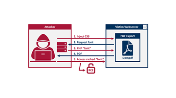 dompdf RCE